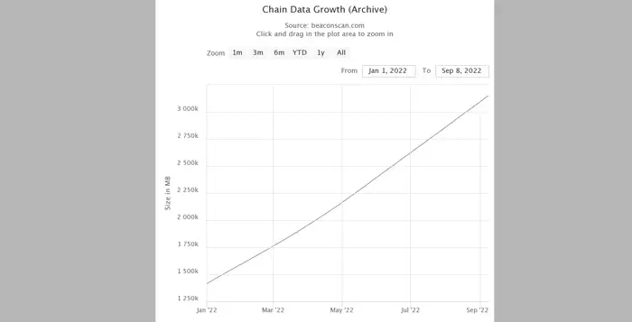 beacon-chain-data-growth