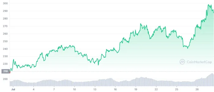 bnb-1m-graph-top-crypto-coins