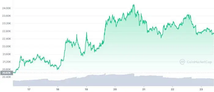 btc-7d-graph