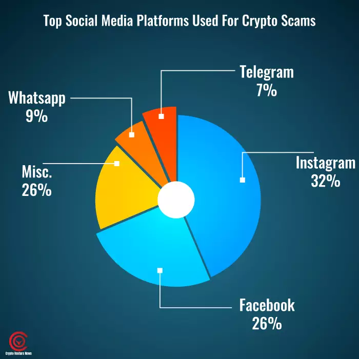 crypto-scams-losses-top-social-media-platforms