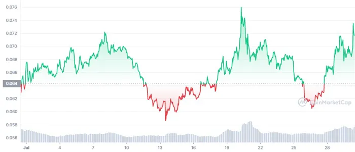 doge-1m-graph