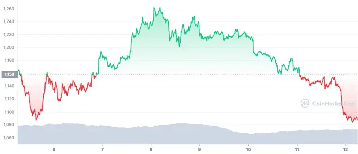 eth-7d-graph-coinmarketcap