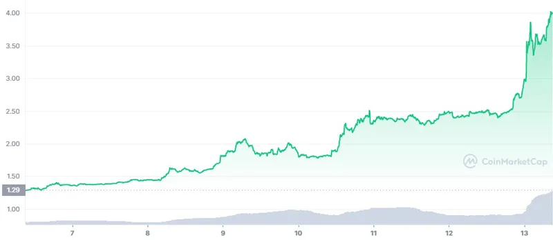 cel-7d-graph-celsius-crypto