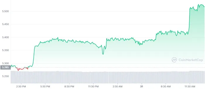 leo-1day-graph