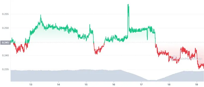 oxen-7day-graph-tp[-10-masternode-coins