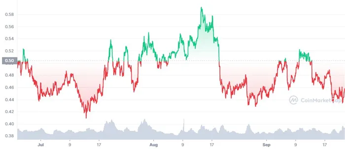 ada-3m-graph-cardano-price-prediction