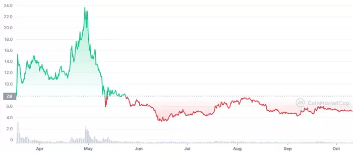 ape-all-time-graph-best-metaverse-crypto