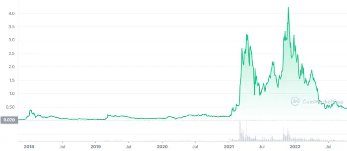 enj-all-time-graph