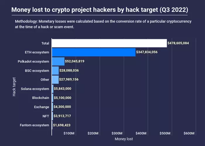 money-lost-to-hackers-blockchain-hacking