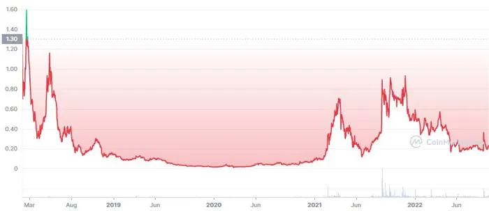 poly-all-time-graph