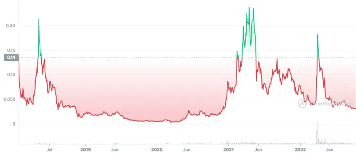 zil-all-time-graph