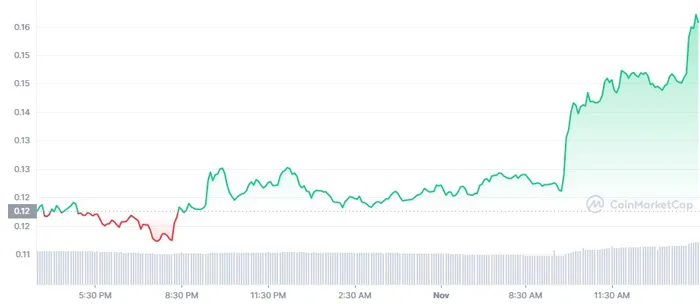 doge-today-graph