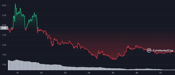 ftx-collapse-ftt-token-7D-graph