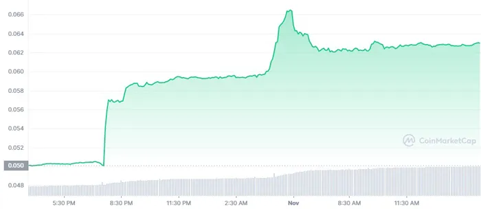 xcn-today-graph