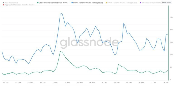 usdc-usdt-trading-volume-usdc-popularity-increase