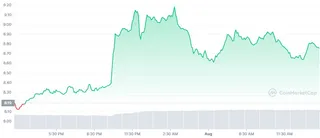 dot-1d-graph-polkadot-price